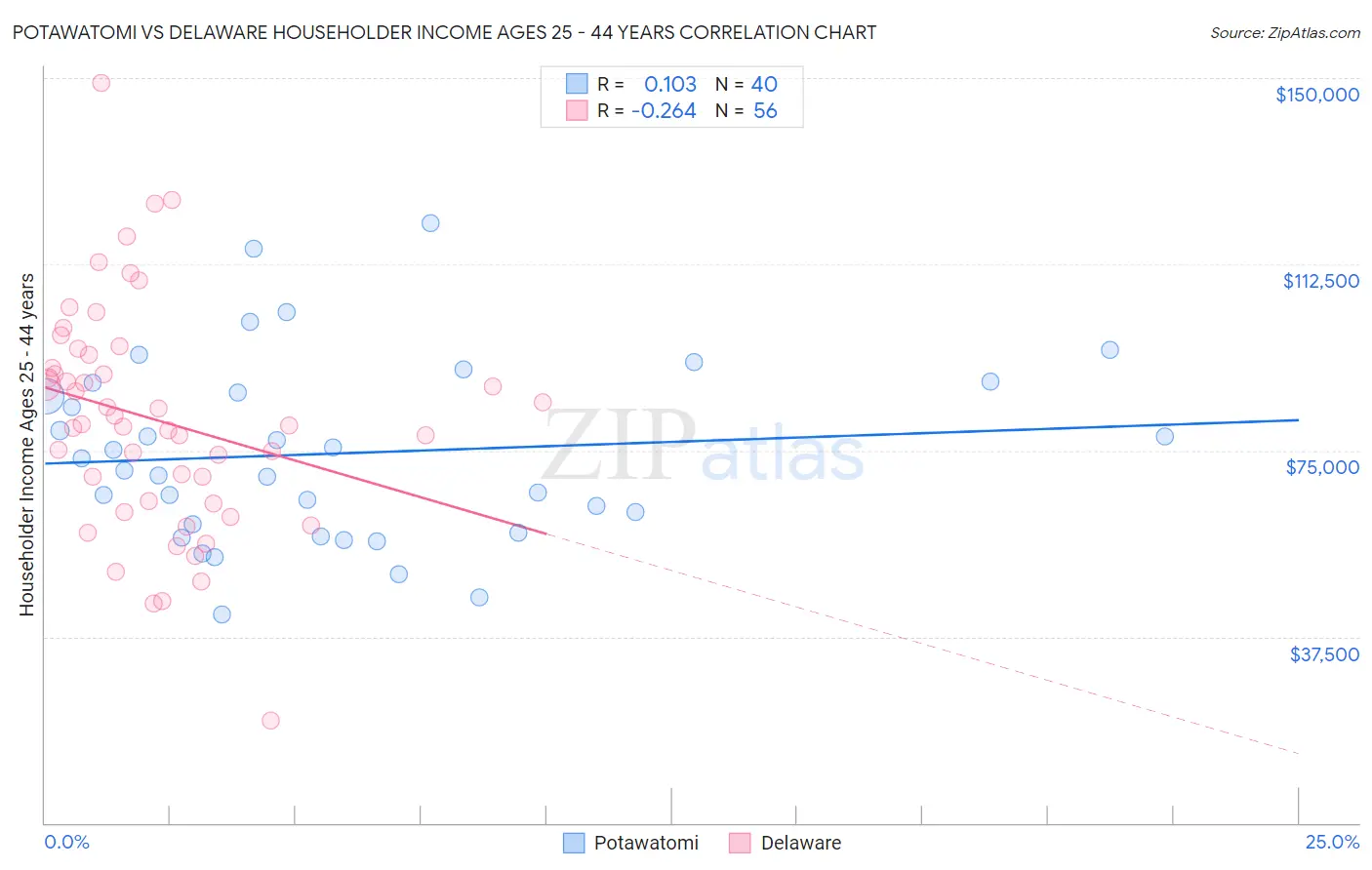 Potawatomi vs Delaware Householder Income Ages 25 - 44 years