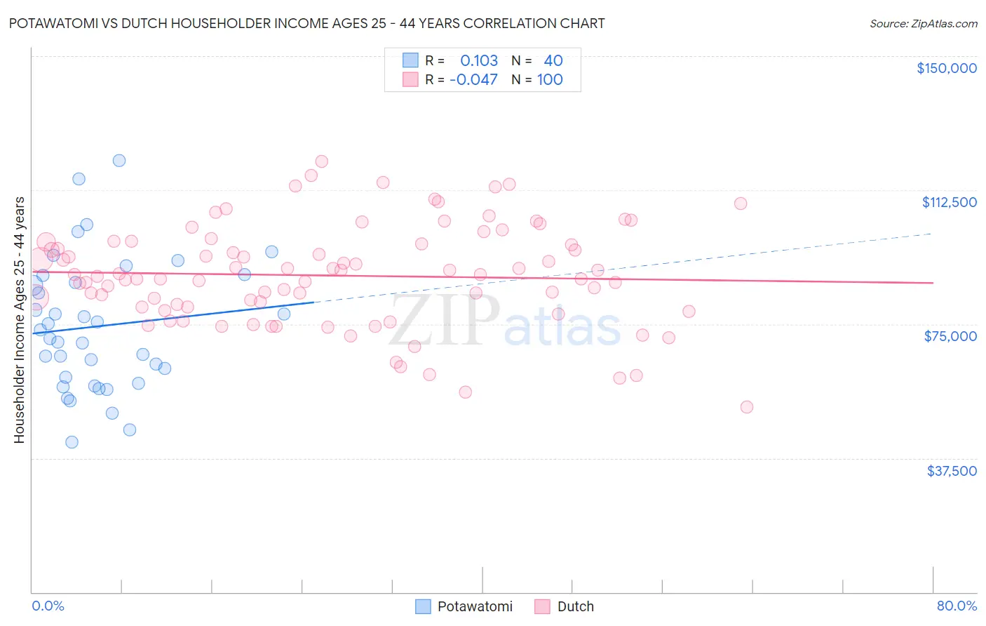 Potawatomi vs Dutch Householder Income Ages 25 - 44 years