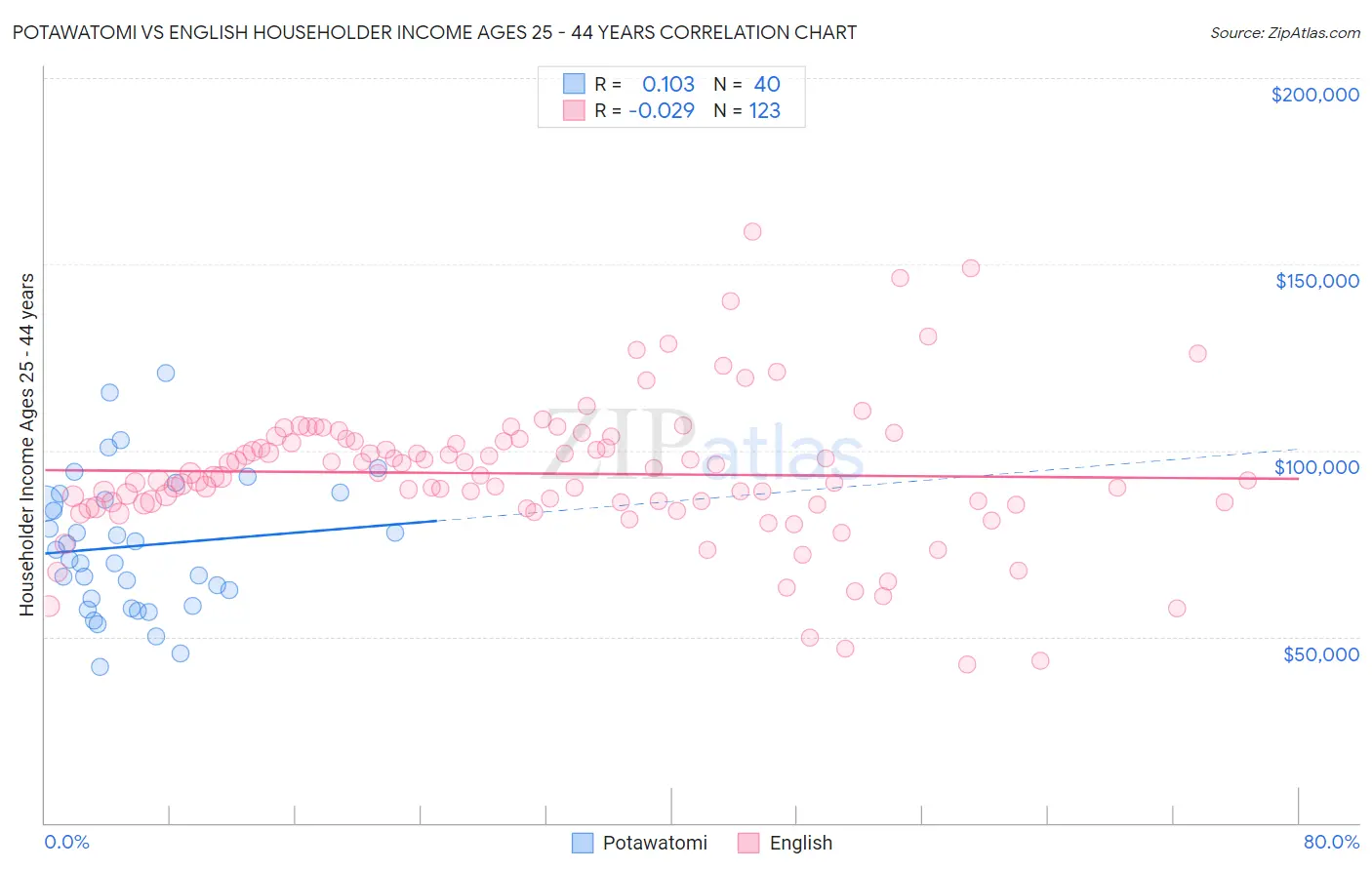 Potawatomi vs English Householder Income Ages 25 - 44 years
