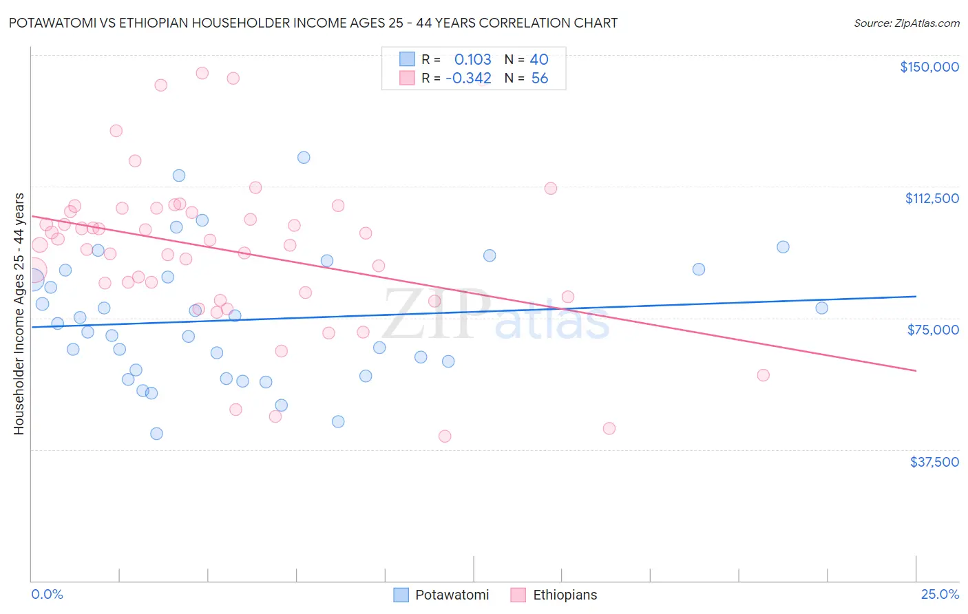 Potawatomi vs Ethiopian Householder Income Ages 25 - 44 years