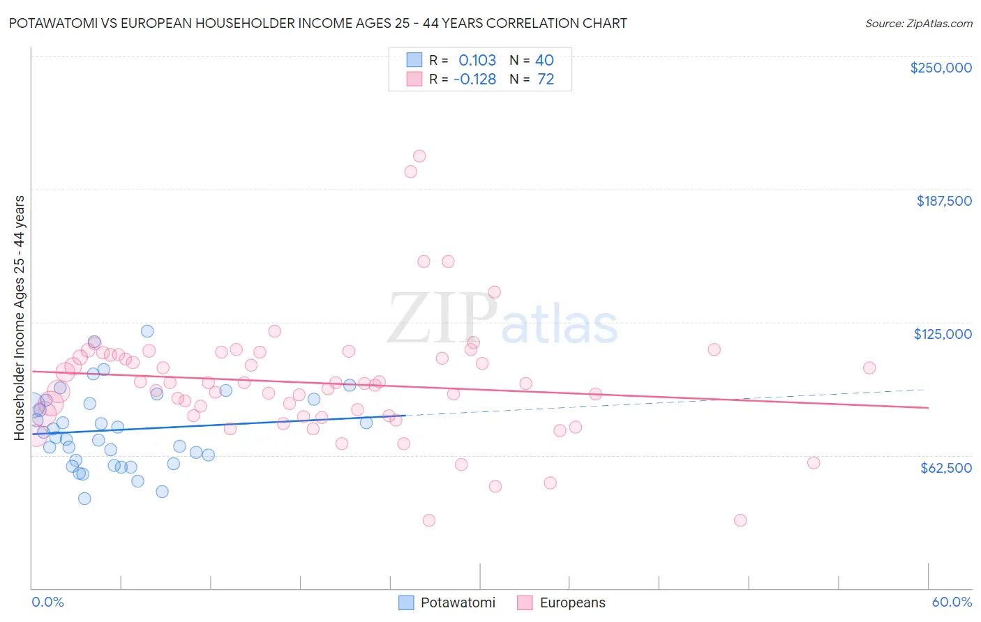 Potawatomi vs European Householder Income Ages 25 - 44 years