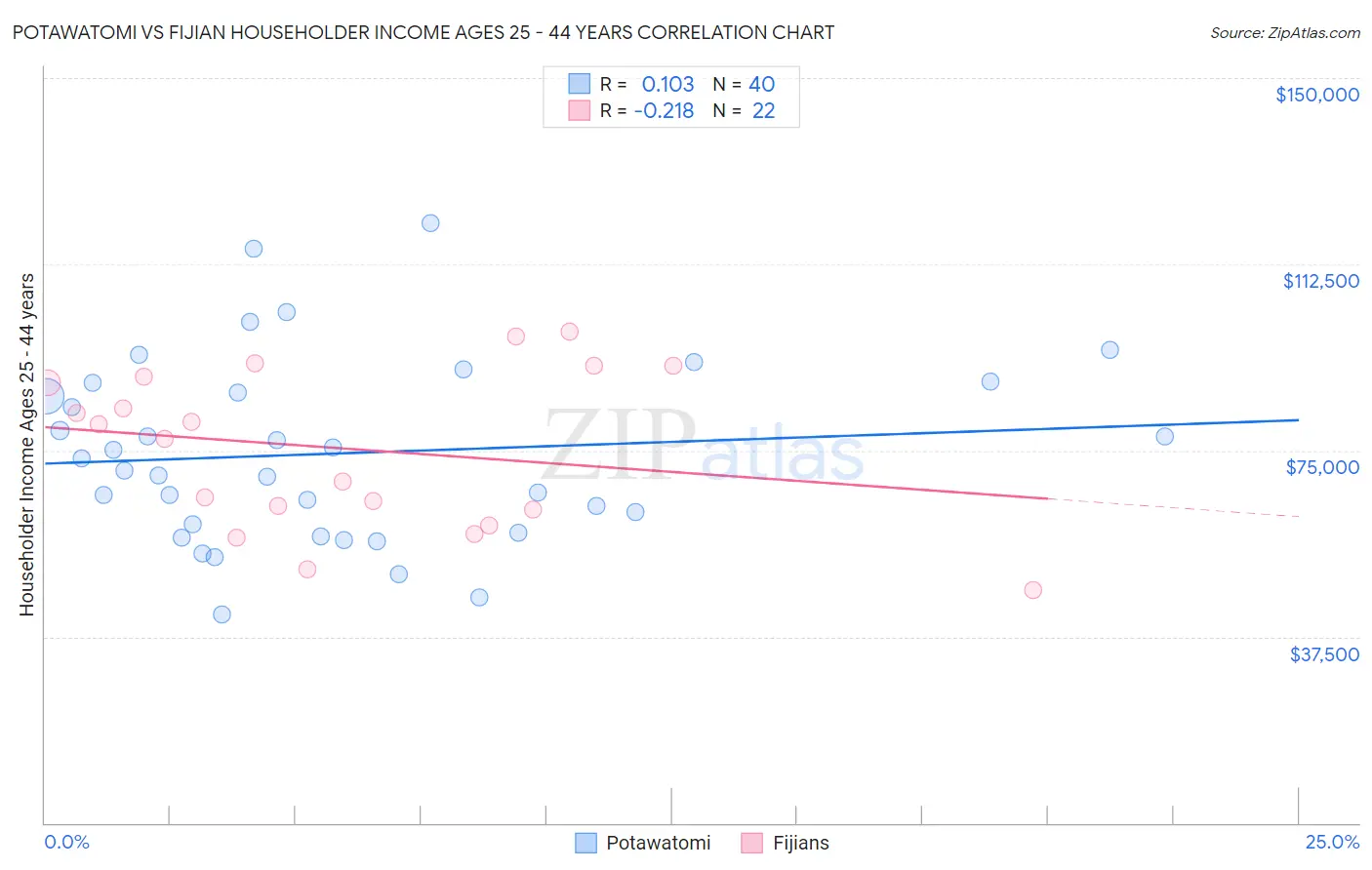 Potawatomi vs Fijian Householder Income Ages 25 - 44 years
