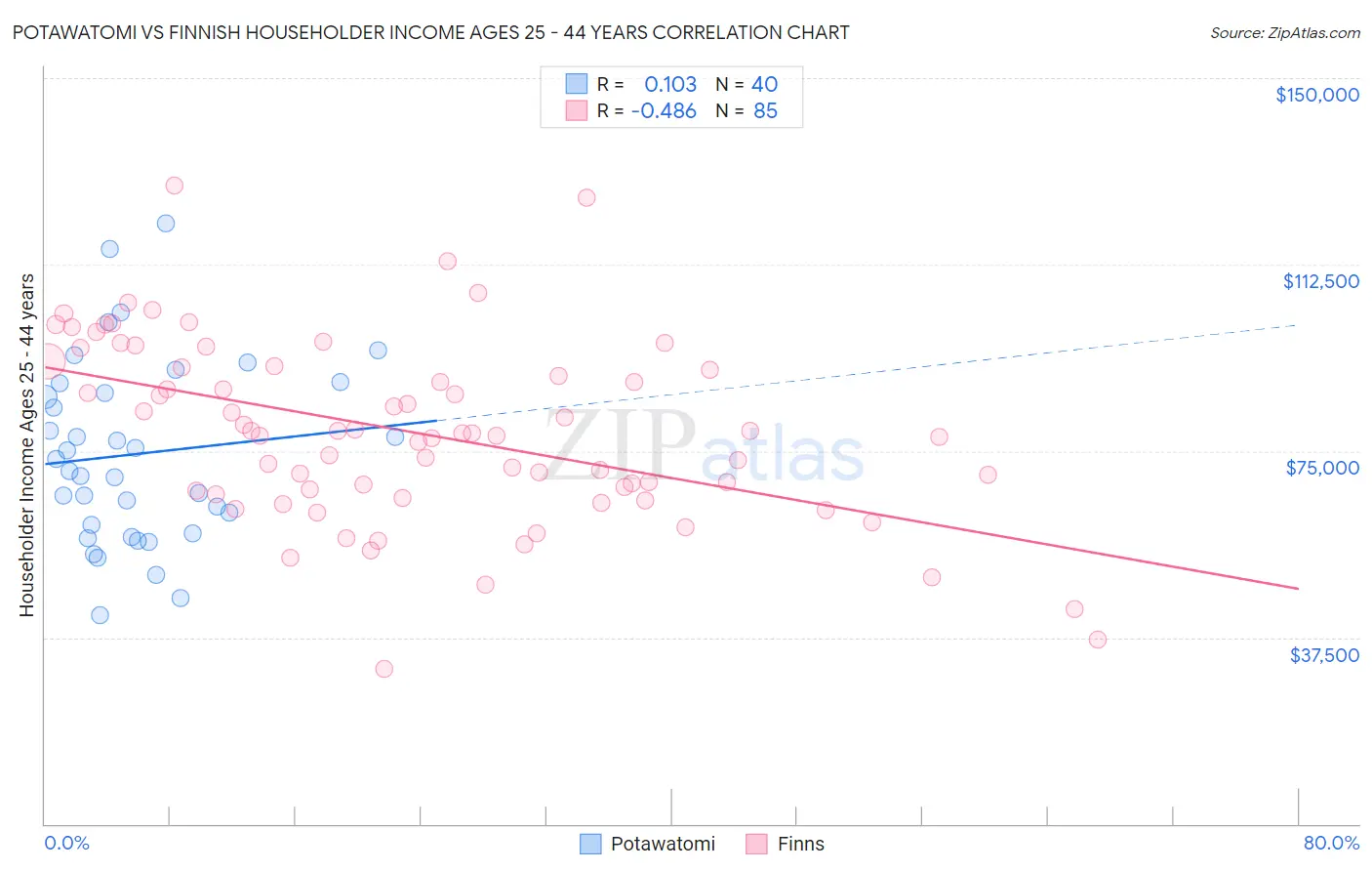 Potawatomi vs Finnish Householder Income Ages 25 - 44 years