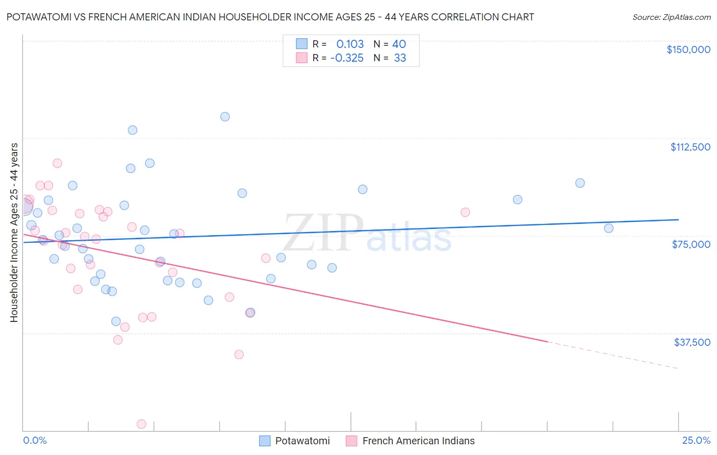 Potawatomi vs French American Indian Householder Income Ages 25 - 44 years