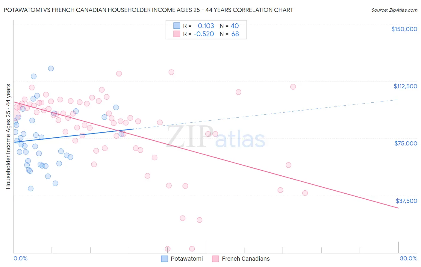 Potawatomi vs French Canadian Householder Income Ages 25 - 44 years
