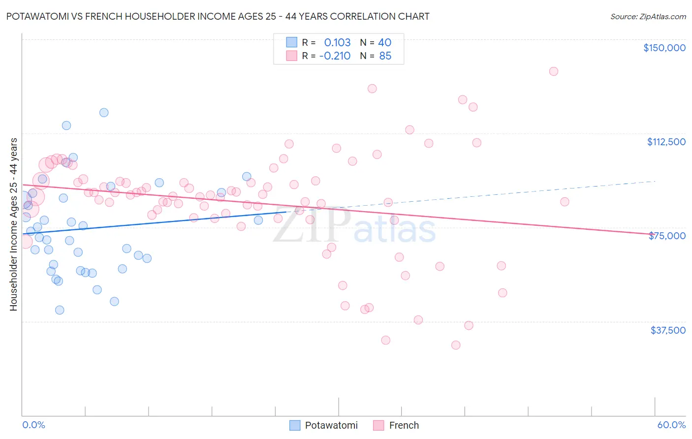 Potawatomi vs French Householder Income Ages 25 - 44 years