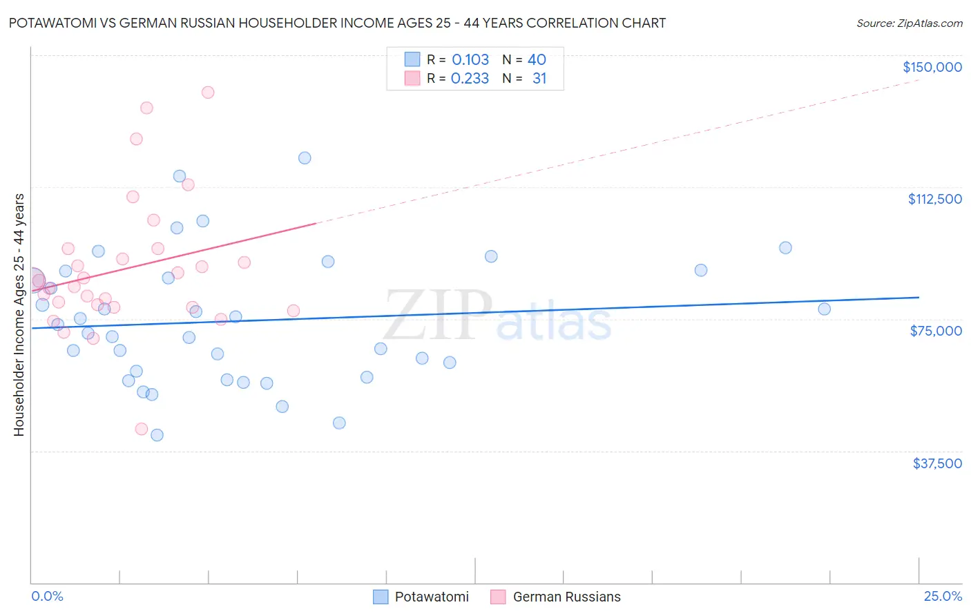 Potawatomi vs German Russian Householder Income Ages 25 - 44 years