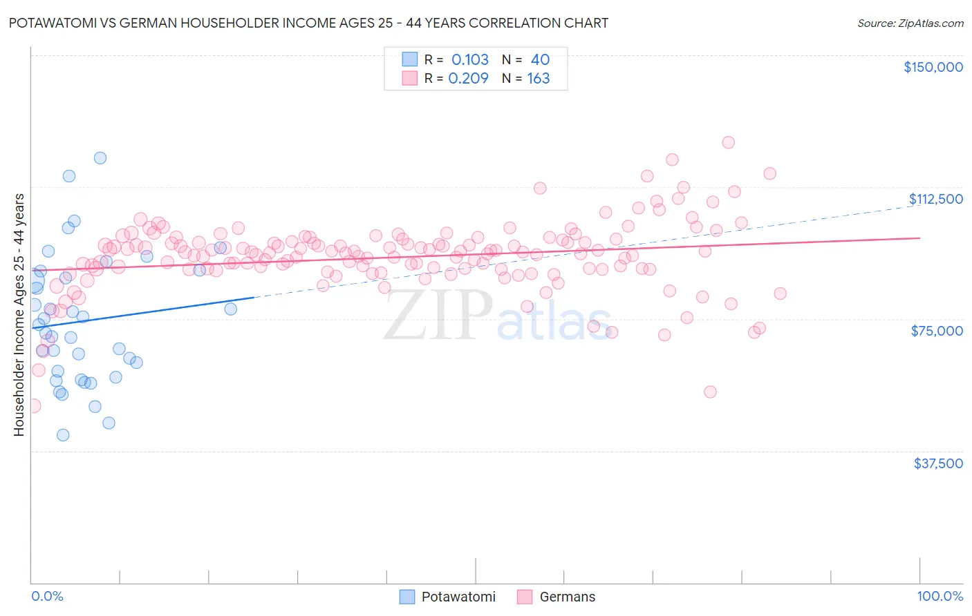 Potawatomi vs German Householder Income Ages 25 - 44 years