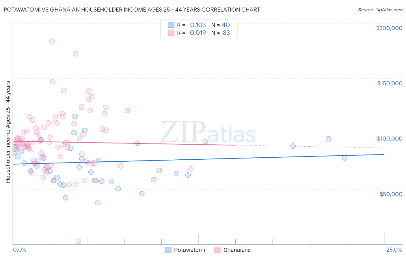 Potawatomi vs Ghanaian Householder Income Ages 25 - 44 years