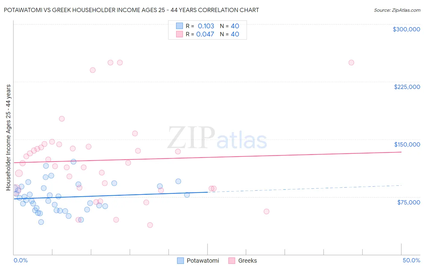Potawatomi vs Greek Householder Income Ages 25 - 44 years