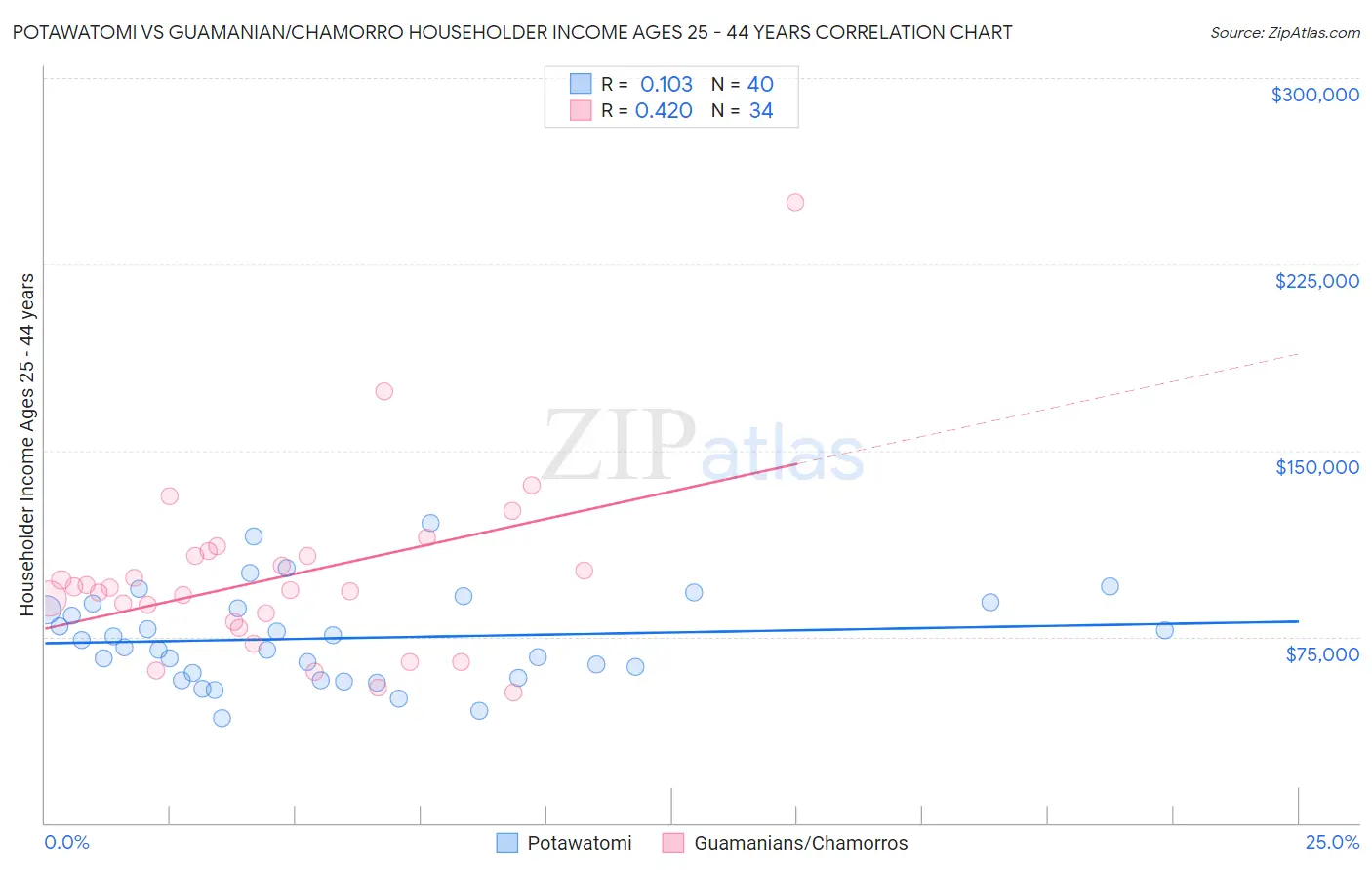 Potawatomi vs Guamanian/Chamorro Householder Income Ages 25 - 44 years