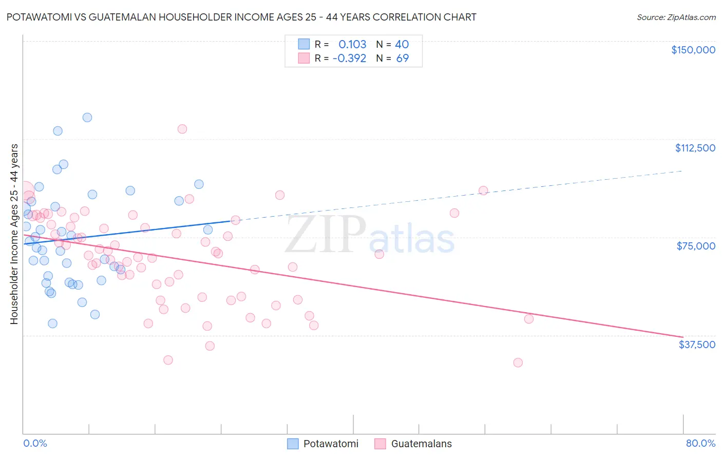 Potawatomi vs Guatemalan Householder Income Ages 25 - 44 years