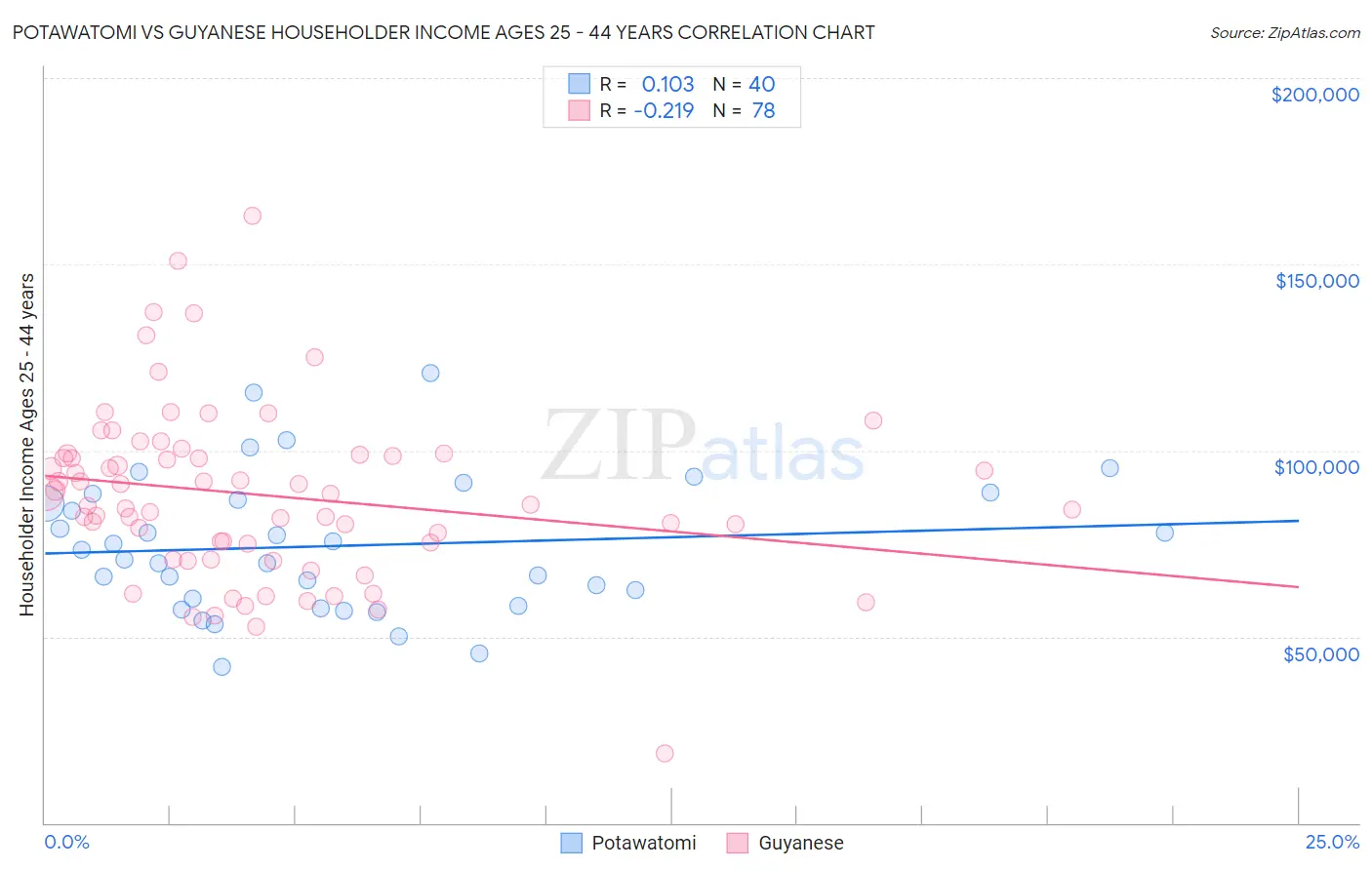 Potawatomi vs Guyanese Householder Income Ages 25 - 44 years