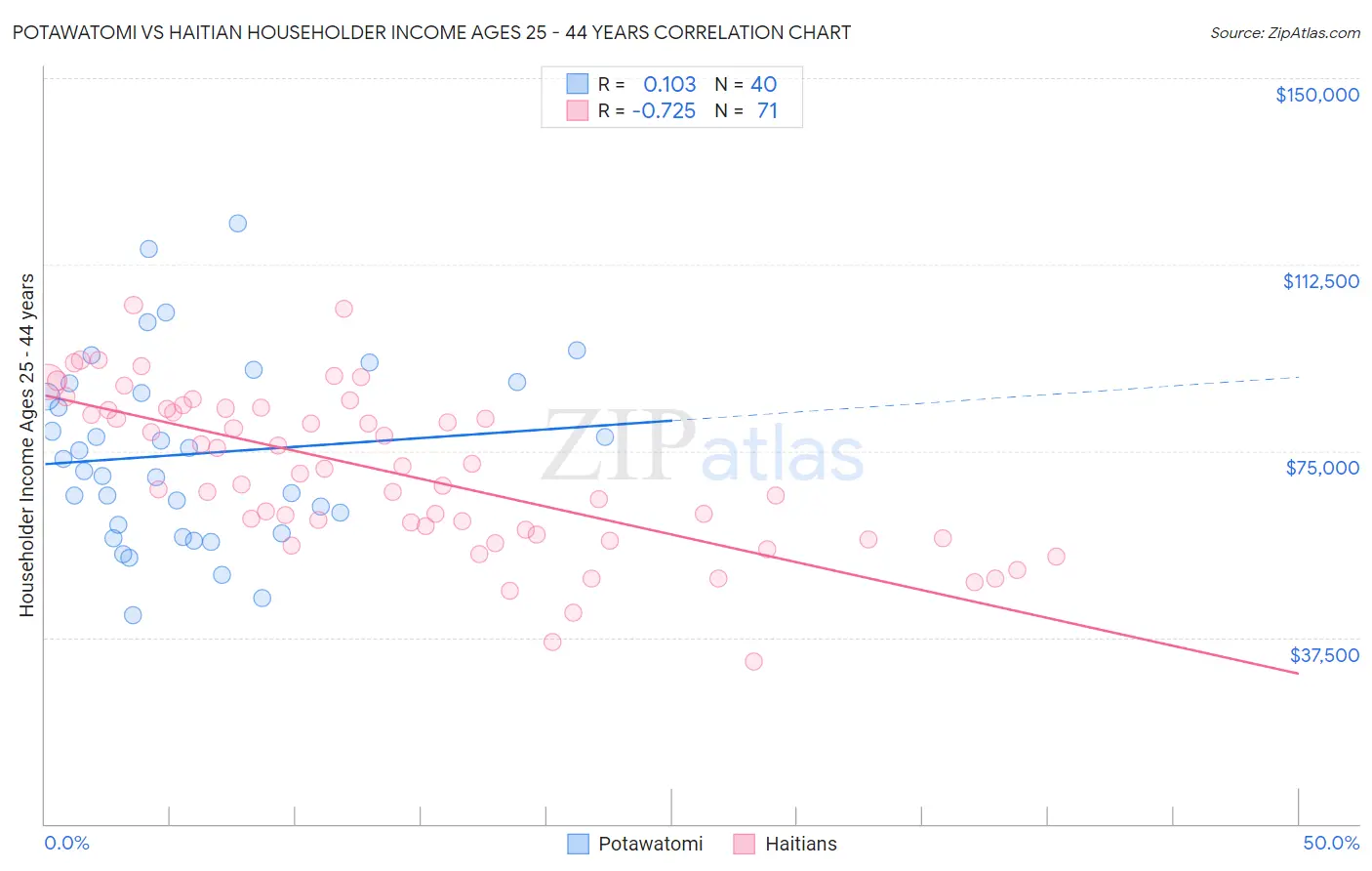 Potawatomi vs Haitian Householder Income Ages 25 - 44 years