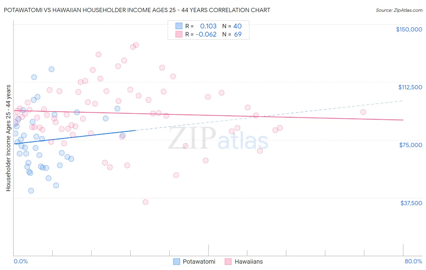 Potawatomi vs Hawaiian Householder Income Ages 25 - 44 years