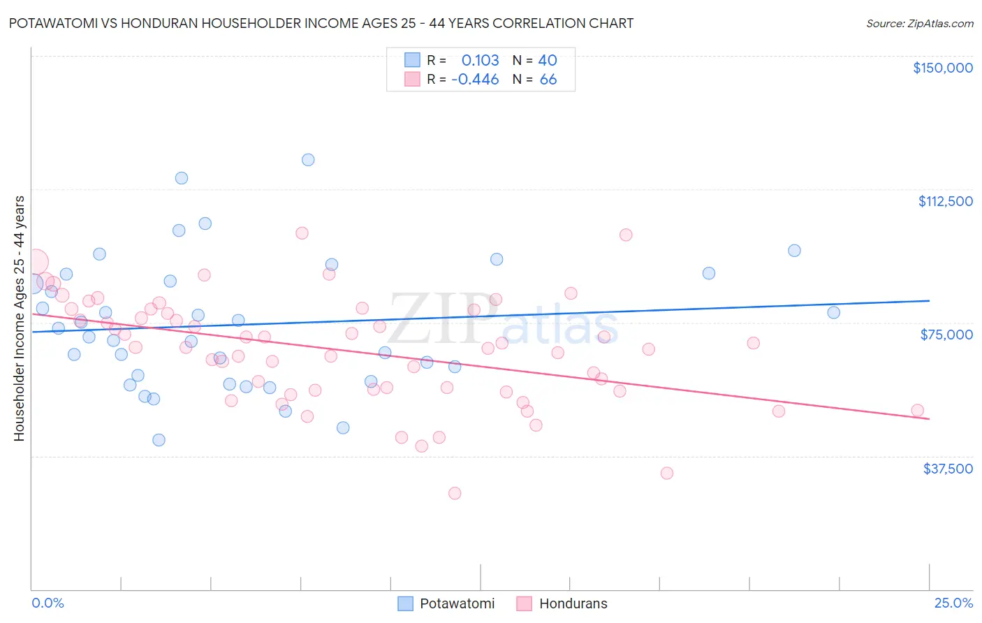 Potawatomi vs Honduran Householder Income Ages 25 - 44 years