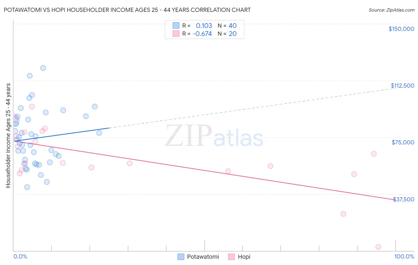 Potawatomi vs Hopi Householder Income Ages 25 - 44 years