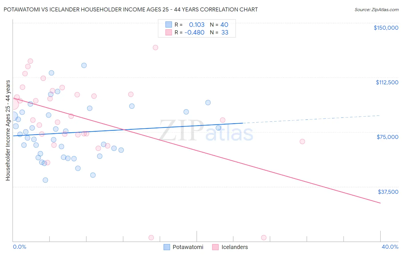 Potawatomi vs Icelander Householder Income Ages 25 - 44 years