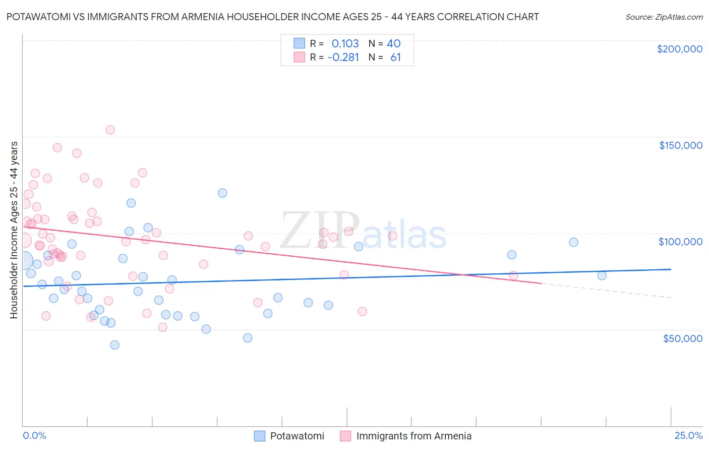 Potawatomi vs Immigrants from Armenia Householder Income Ages 25 - 44 years