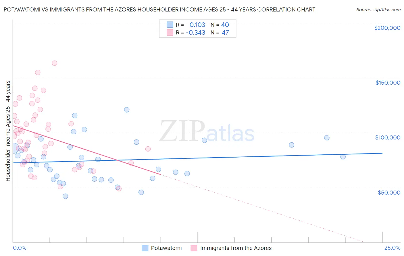 Potawatomi vs Immigrants from the Azores Householder Income Ages 25 - 44 years