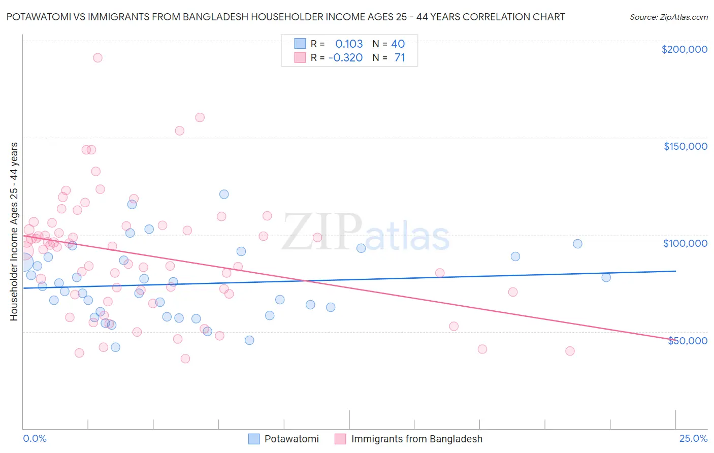 Potawatomi vs Immigrants from Bangladesh Householder Income Ages 25 - 44 years