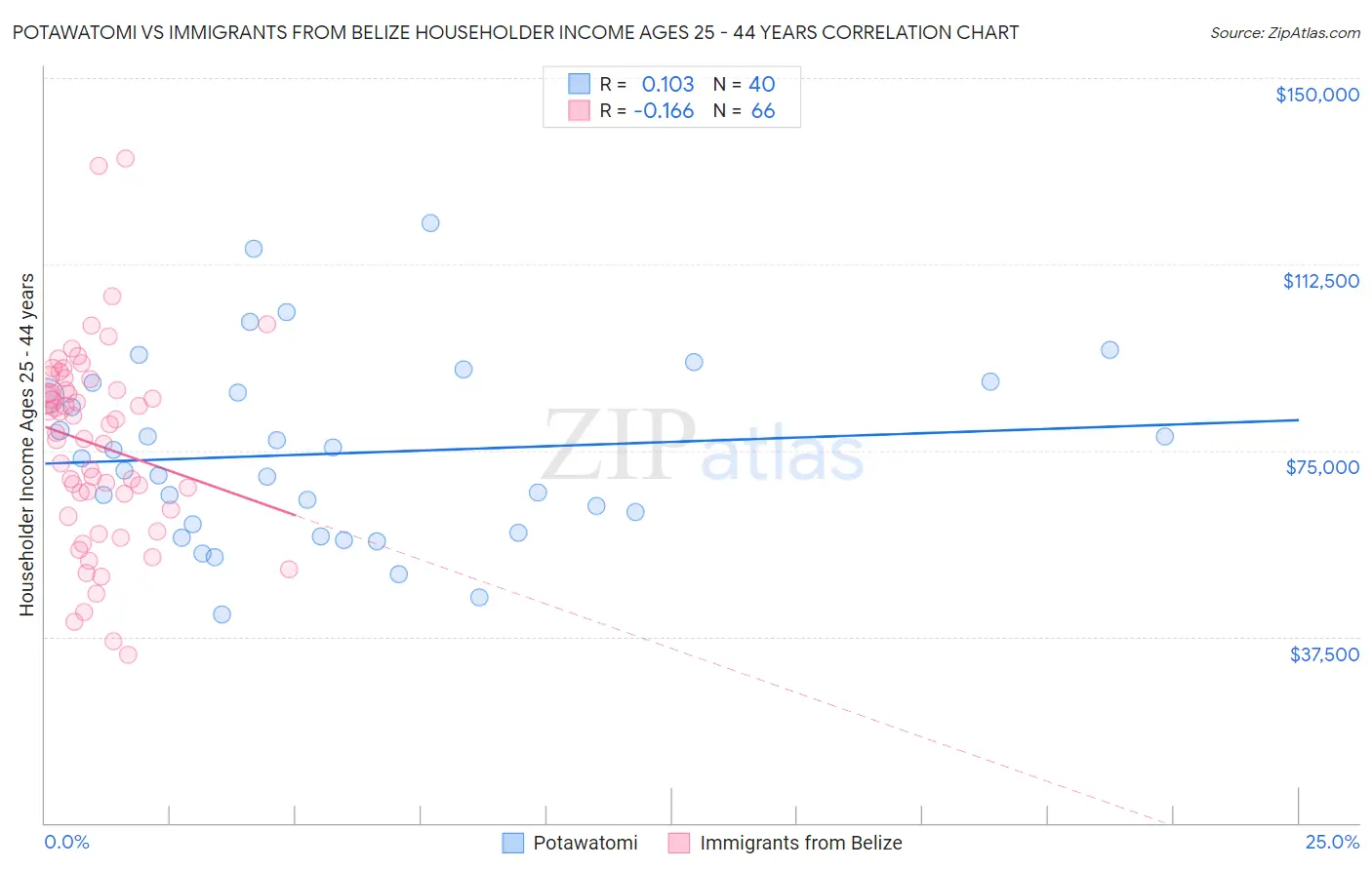 Potawatomi vs Immigrants from Belize Householder Income Ages 25 - 44 years