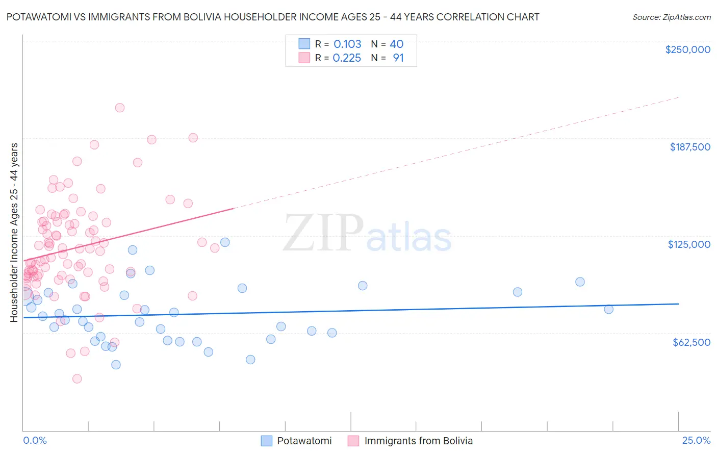 Potawatomi vs Immigrants from Bolivia Householder Income Ages 25 - 44 years