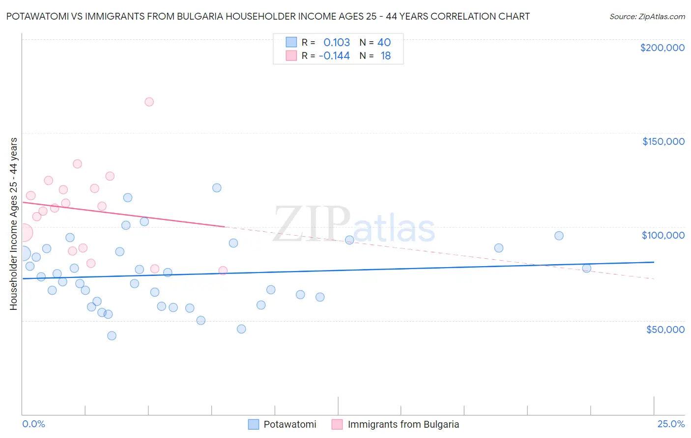 Potawatomi vs Immigrants from Bulgaria Householder Income Ages 25 - 44 years