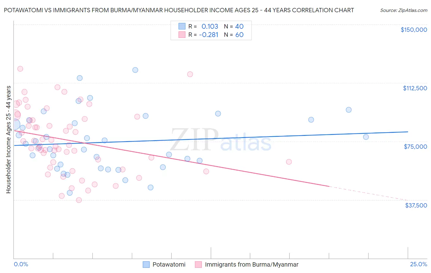 Potawatomi vs Immigrants from Burma/Myanmar Householder Income Ages 25 - 44 years