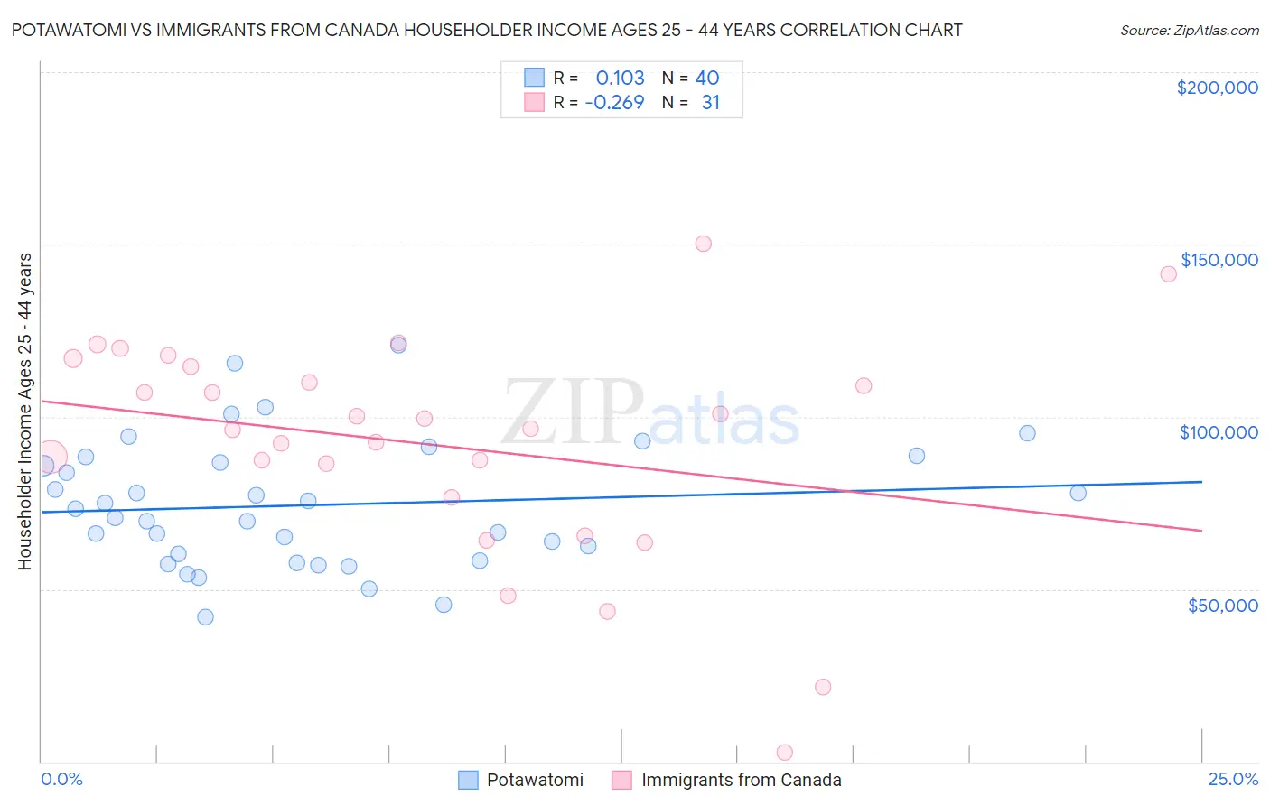 Potawatomi vs Immigrants from Canada Householder Income Ages 25 - 44 years