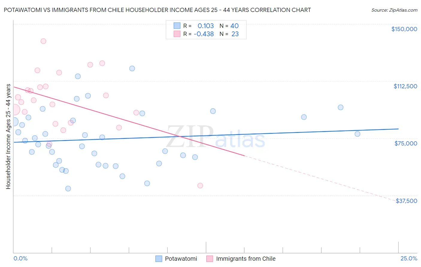 Potawatomi vs Immigrants from Chile Householder Income Ages 25 - 44 years