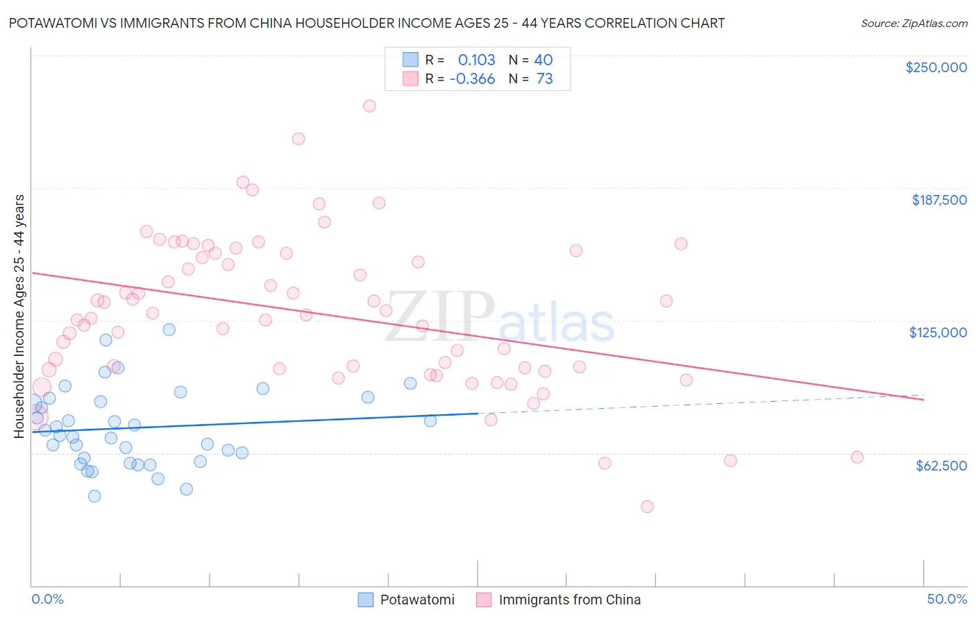 Potawatomi vs Immigrants from China Householder Income Ages 25 - 44 years