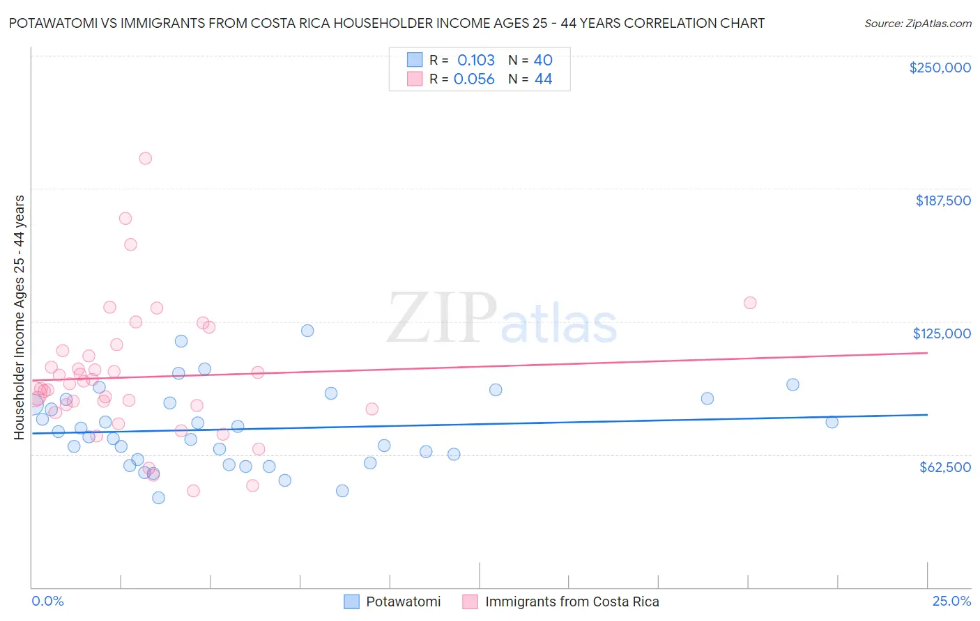 Potawatomi vs Immigrants from Costa Rica Householder Income Ages 25 - 44 years