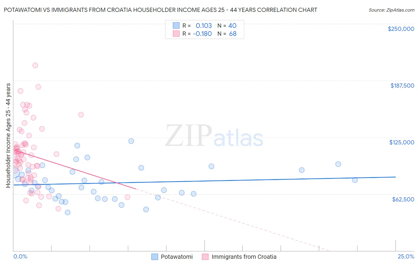 Potawatomi vs Immigrants from Croatia Householder Income Ages 25 - 44 years