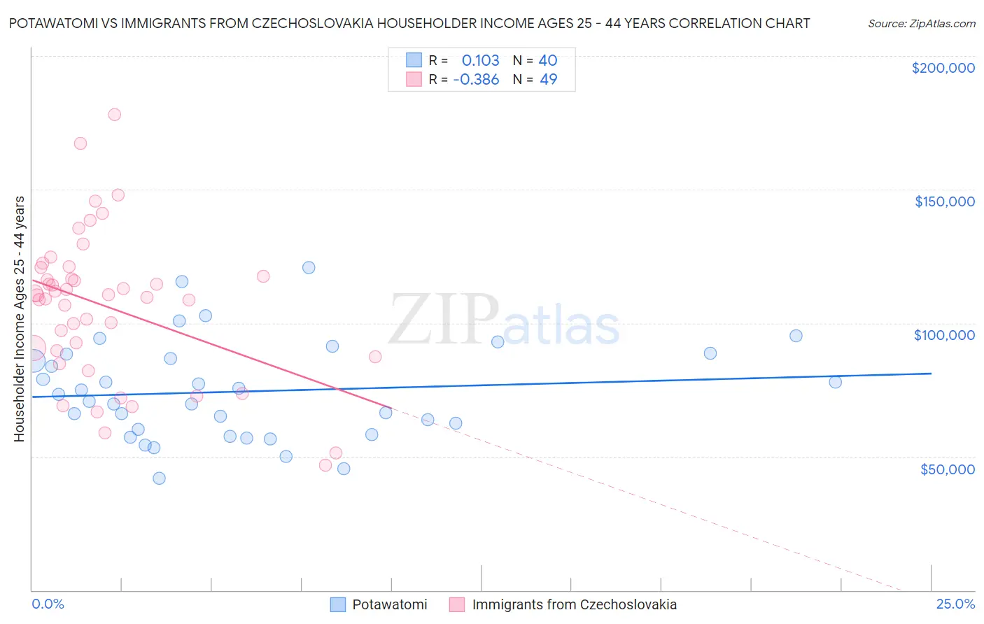 Potawatomi vs Immigrants from Czechoslovakia Householder Income Ages 25 - 44 years