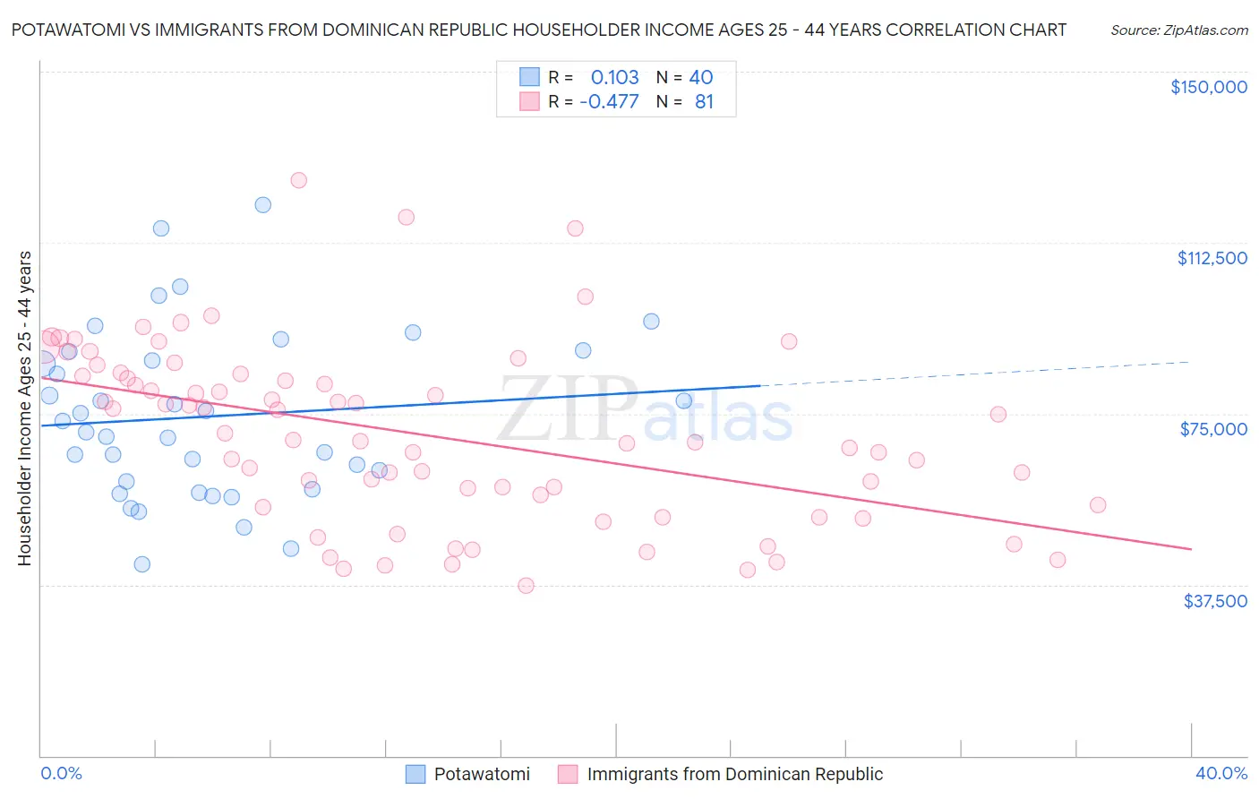 Potawatomi vs Immigrants from Dominican Republic Householder Income Ages 25 - 44 years