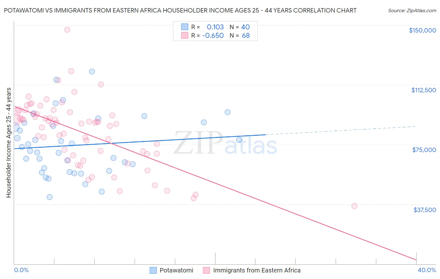 Potawatomi vs Immigrants from Eastern Africa Householder Income Ages 25 - 44 years