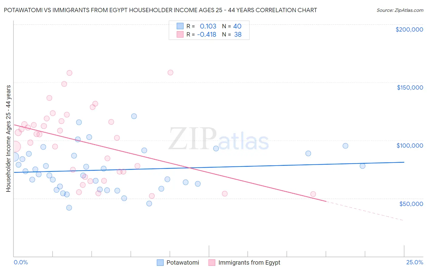 Potawatomi vs Immigrants from Egypt Householder Income Ages 25 - 44 years