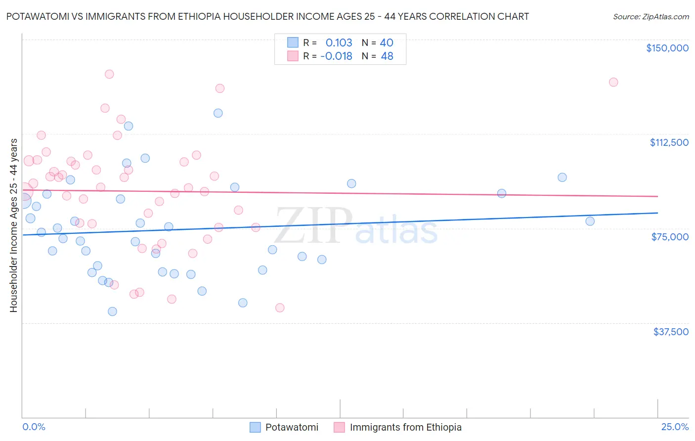 Potawatomi vs Immigrants from Ethiopia Householder Income Ages 25 - 44 years