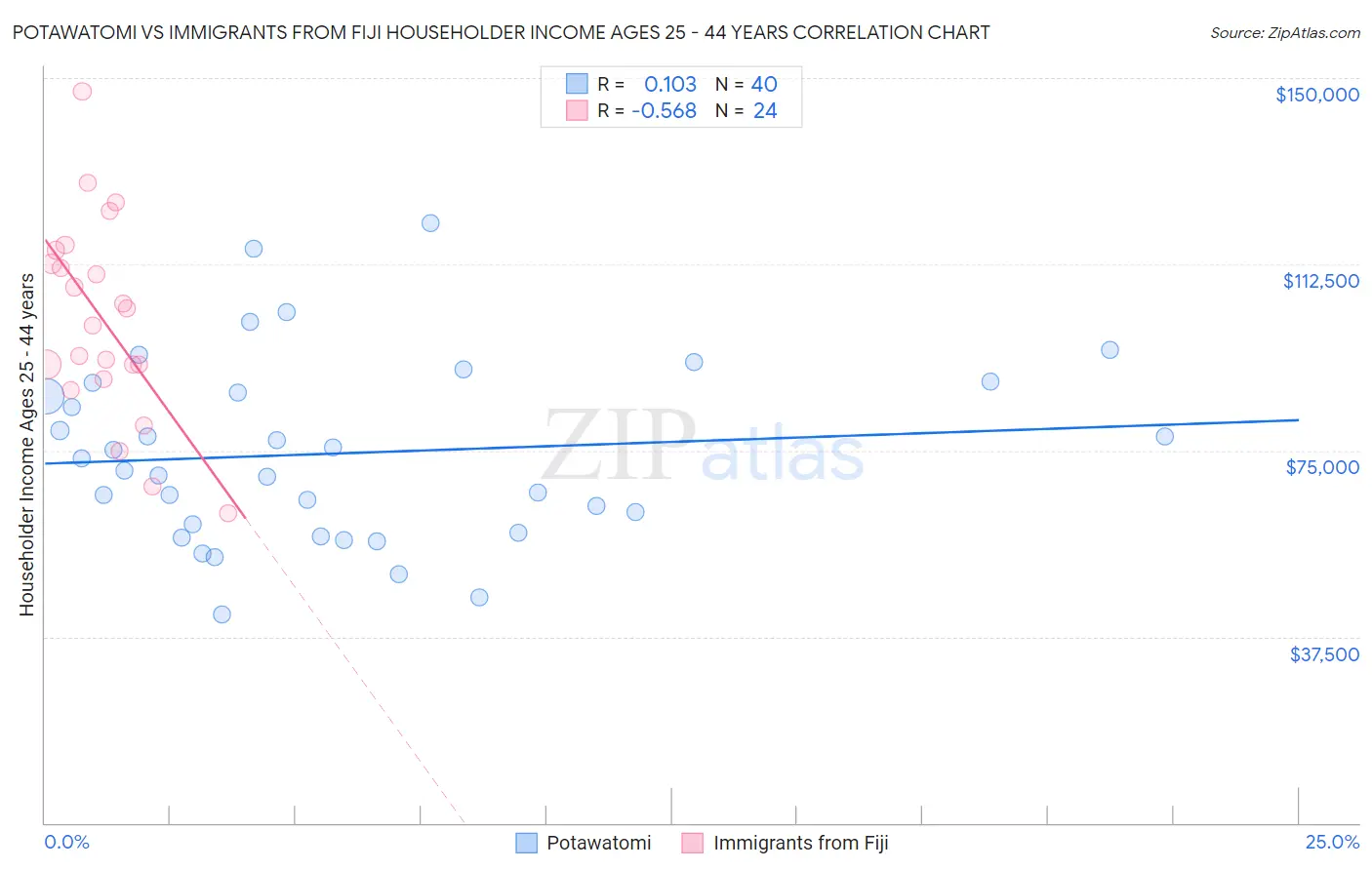 Potawatomi vs Immigrants from Fiji Householder Income Ages 25 - 44 years