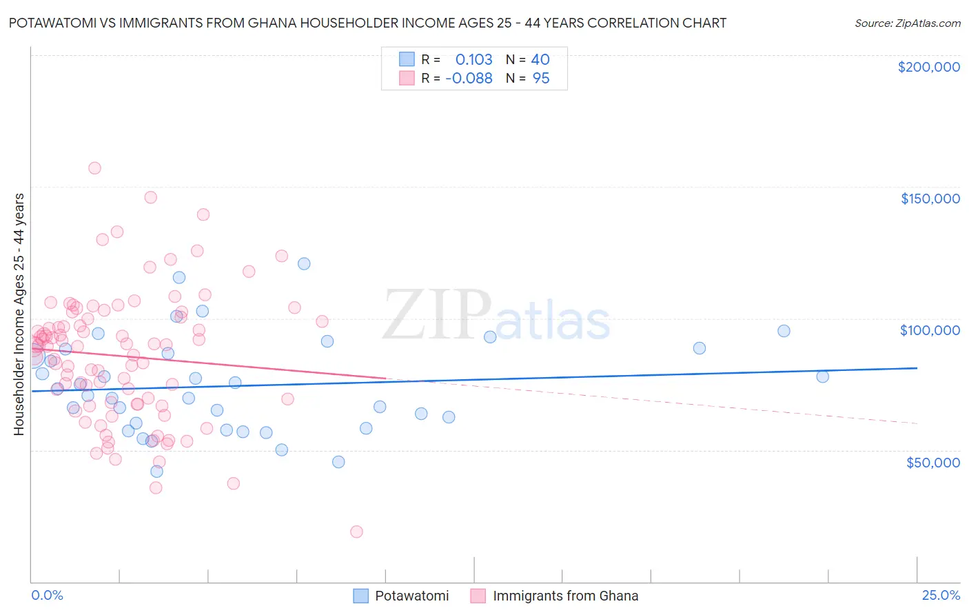 Potawatomi vs Immigrants from Ghana Householder Income Ages 25 - 44 years