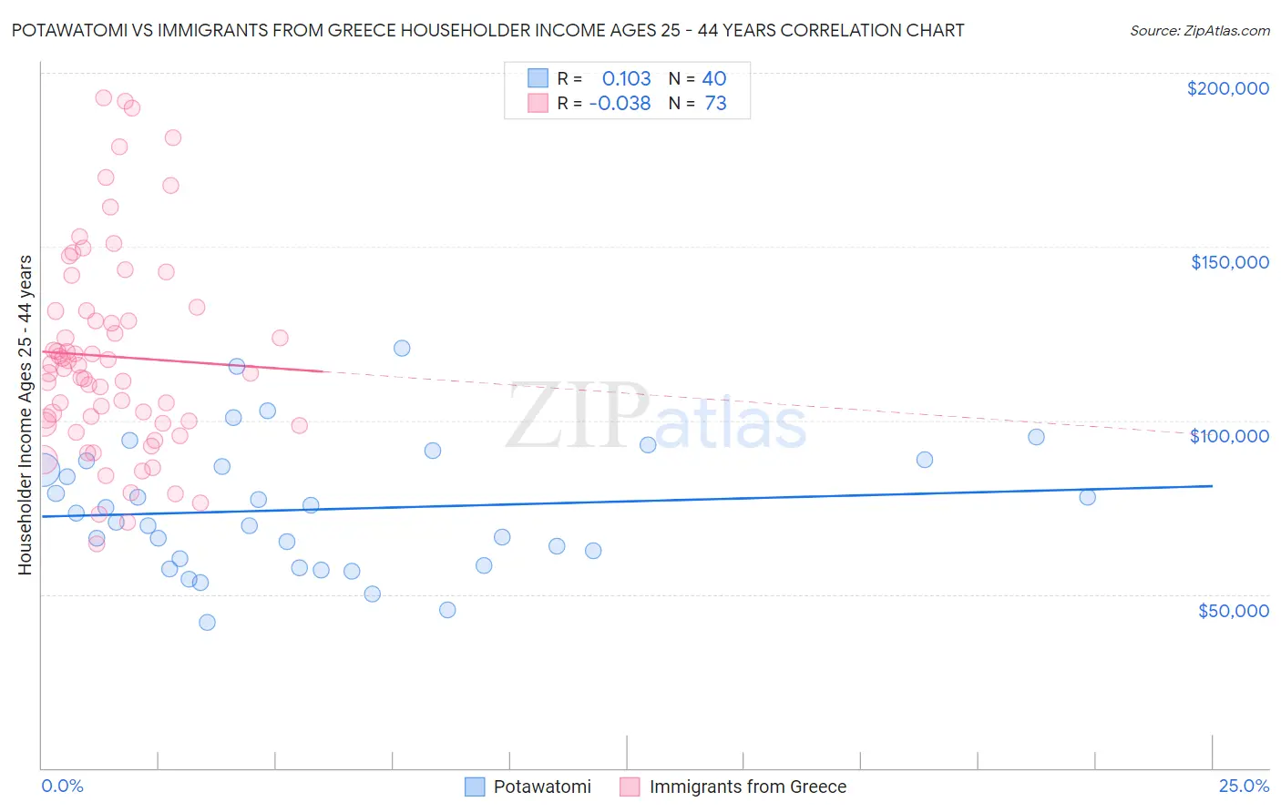 Potawatomi vs Immigrants from Greece Householder Income Ages 25 - 44 years