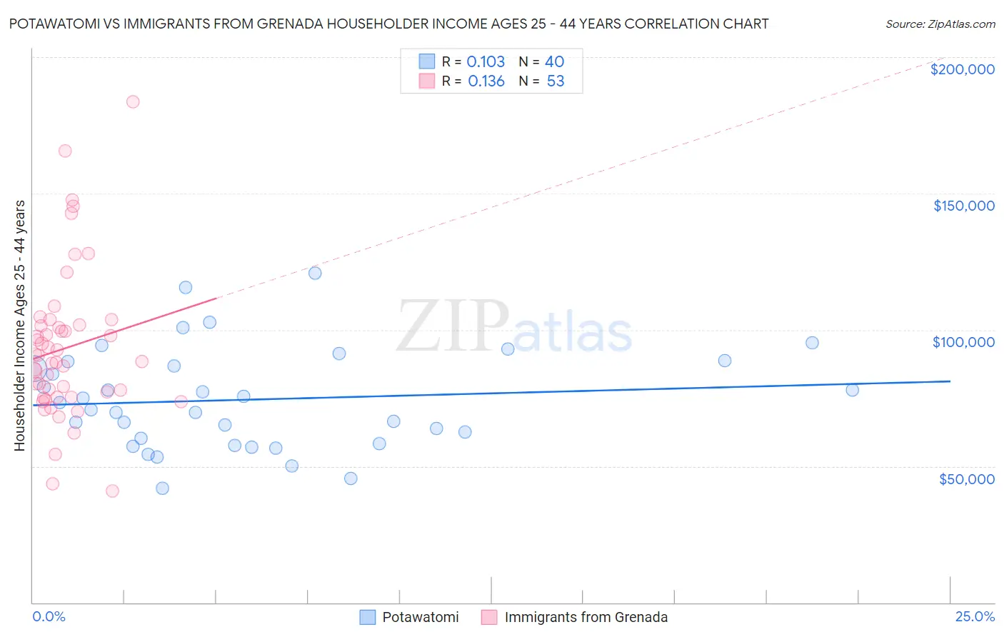 Potawatomi vs Immigrants from Grenada Householder Income Ages 25 - 44 years