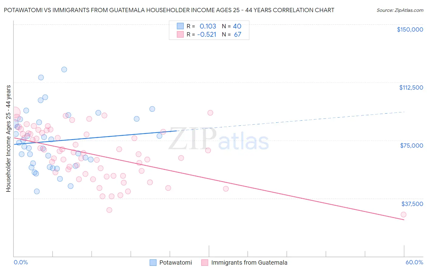 Potawatomi vs Immigrants from Guatemala Householder Income Ages 25 - 44 years