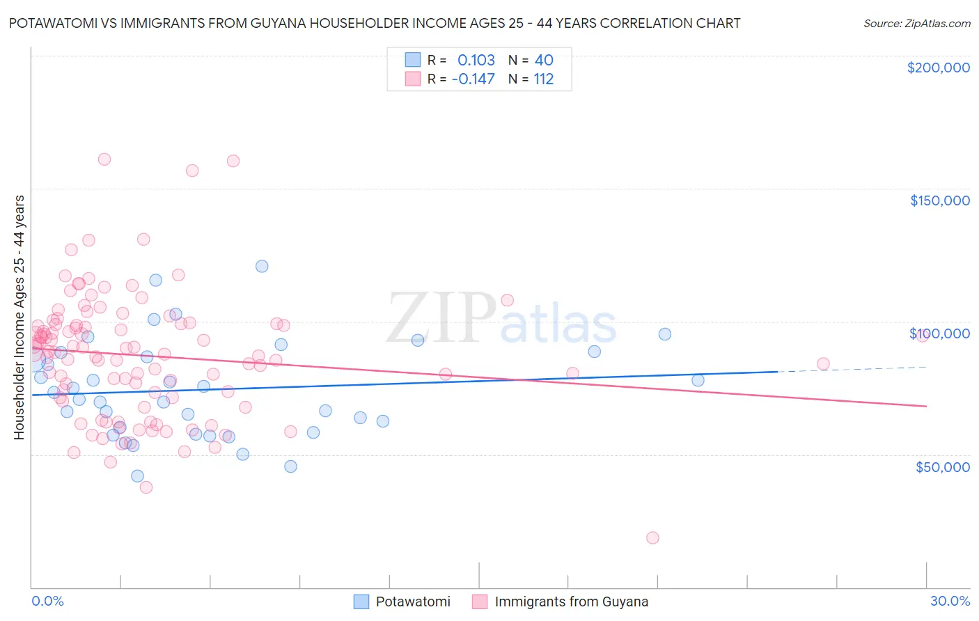 Potawatomi vs Immigrants from Guyana Householder Income Ages 25 - 44 years