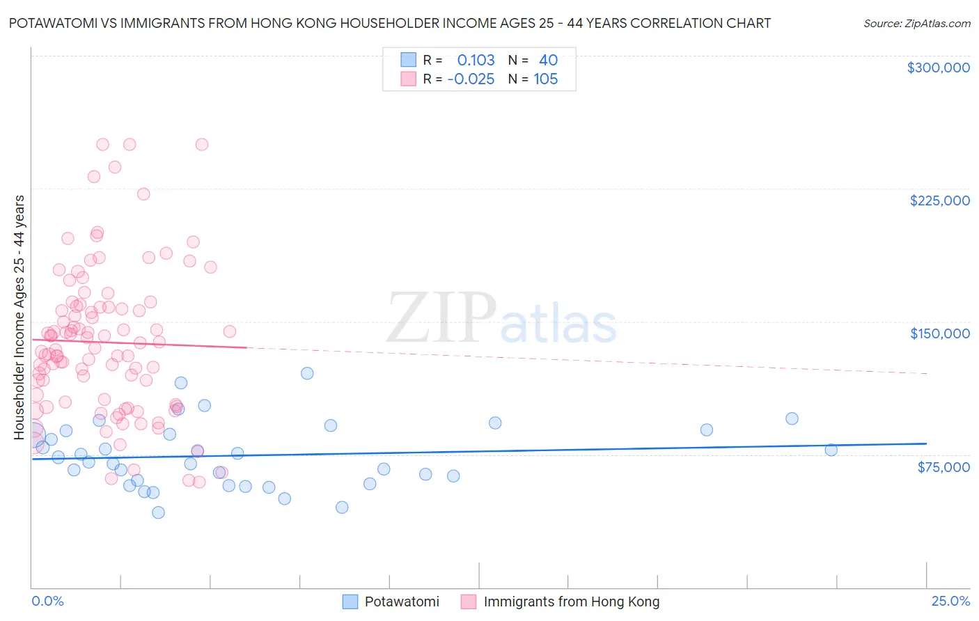 Potawatomi vs Immigrants from Hong Kong Householder Income Ages 25 - 44 years