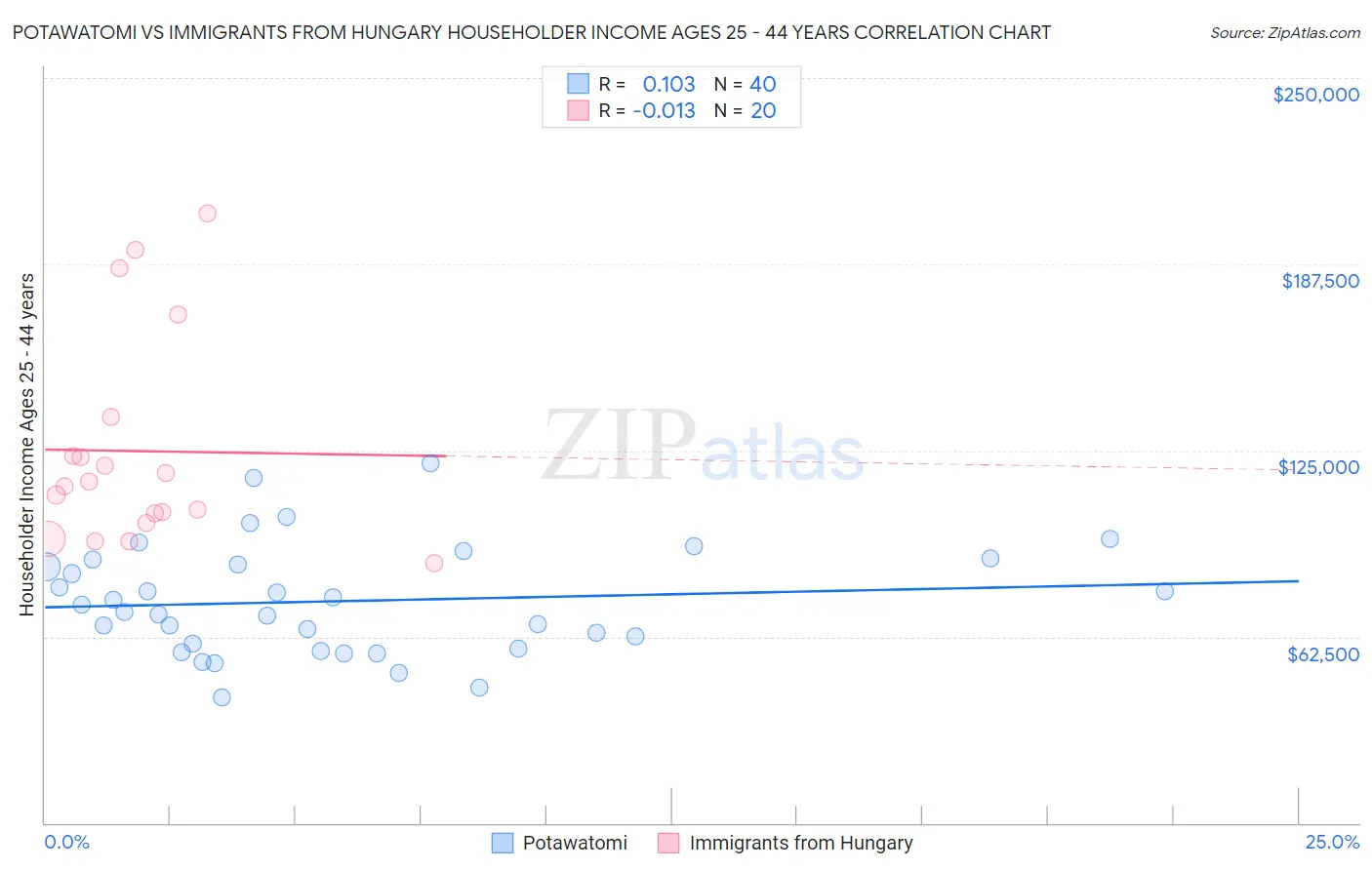Potawatomi vs Immigrants from Hungary Householder Income Ages 25 - 44 years