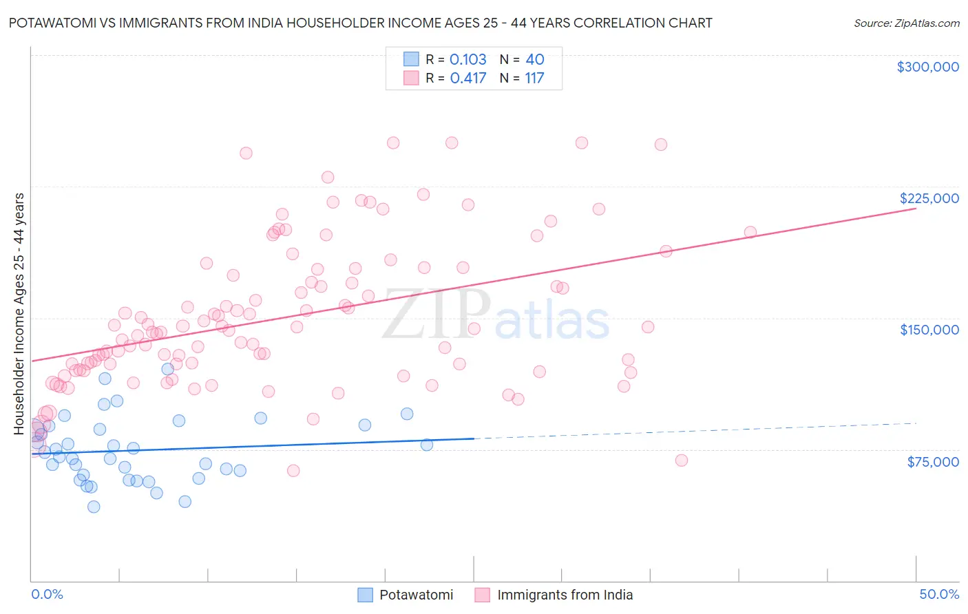 Potawatomi vs Immigrants from India Householder Income Ages 25 - 44 years