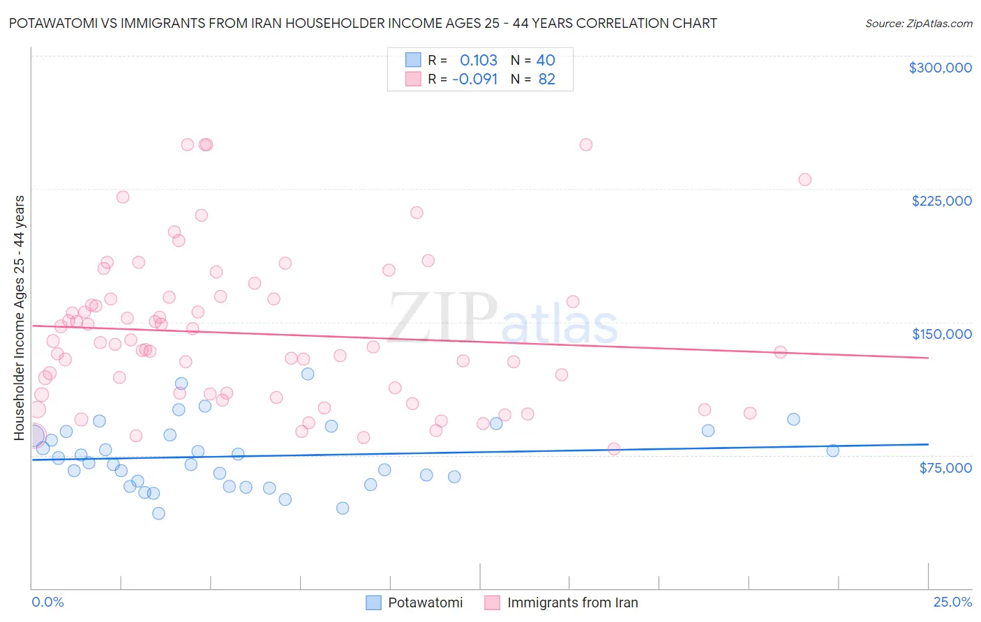 Potawatomi vs Immigrants from Iran Householder Income Ages 25 - 44 years