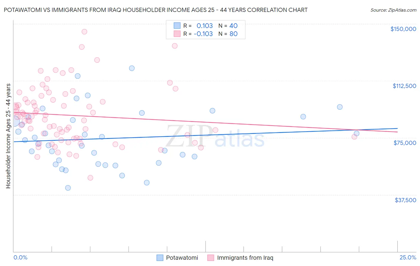 Potawatomi vs Immigrants from Iraq Householder Income Ages 25 - 44 years